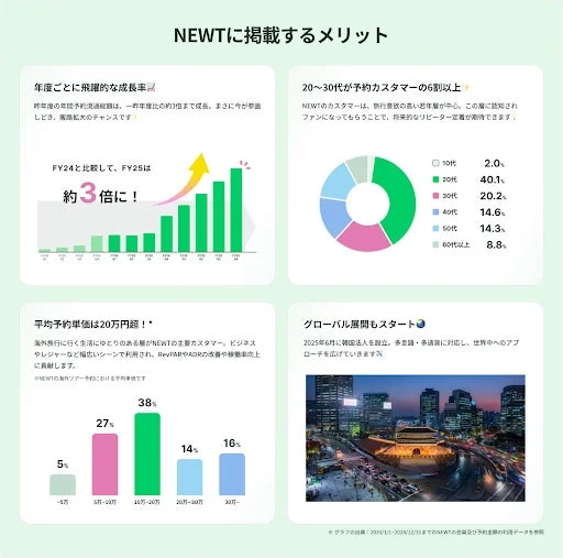 NEWTに宿泊施設を掲載するメリット（成長率、ユーザー層、予約単価、海外展開）