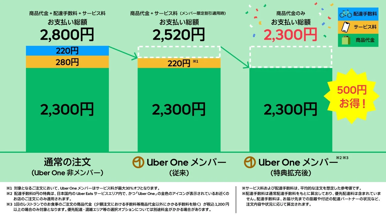 Uber One特典拡充による配達料・サービス料0円の料金比較グラフ