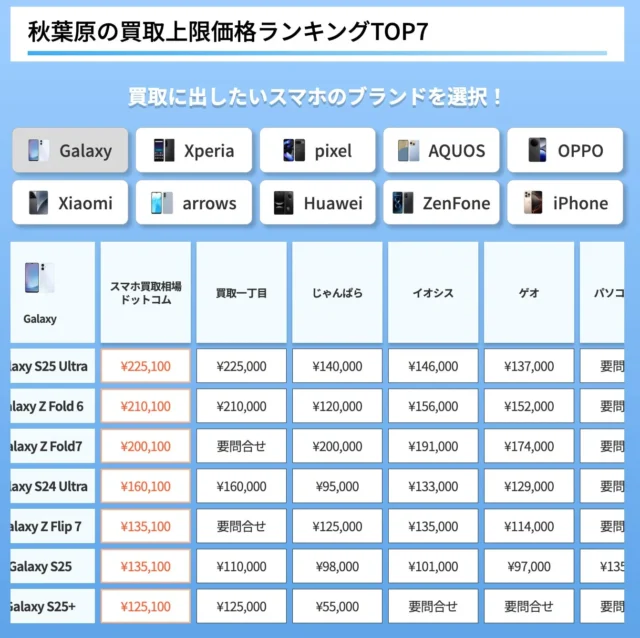 秋葉原エリアでのGalaxyスマホ買取価格比較表