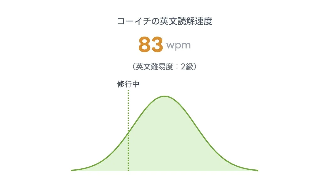 ニックネームとWPMスコアが表示された英文読解速度の結果画像