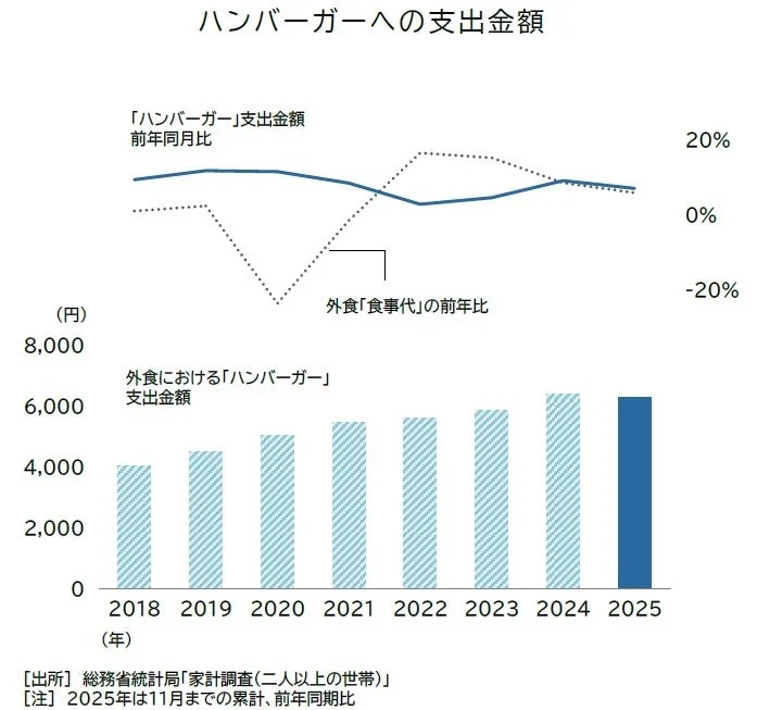 外食におけるハンバーガーへの支出金額の推移を示すグラフ