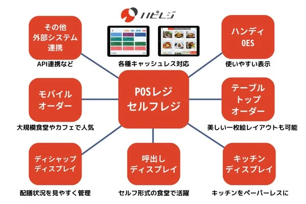 ハピレジの多様な機能と外部連携を示すシステム図