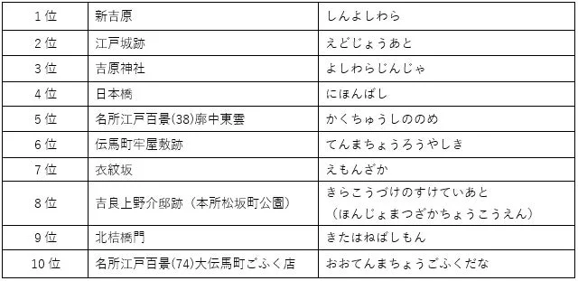 2025年大江戸今昔めぐり年間スポット検索ランキング表