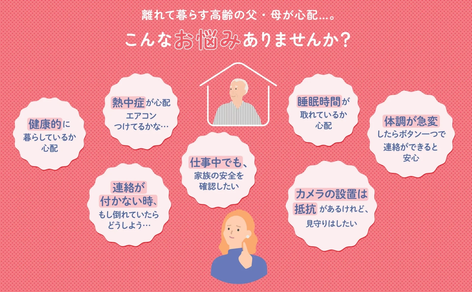 離れて暮らす家族の見守りに関する不安や課題を示すイラスト。