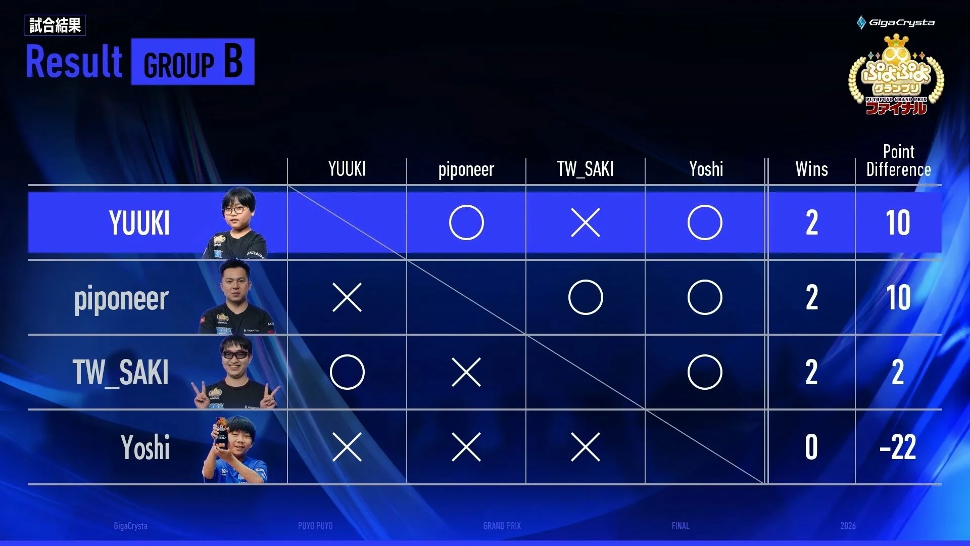 GigaCrysta ぷよぷよグランプリ ファイナル予選リーグBの結果