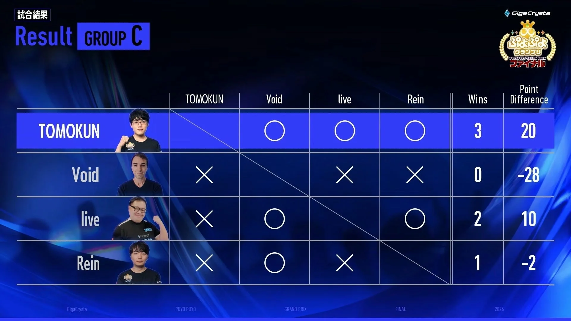 GigaCrysta ぷよぷよグランプリ ファイナル予選リーグCの結果
