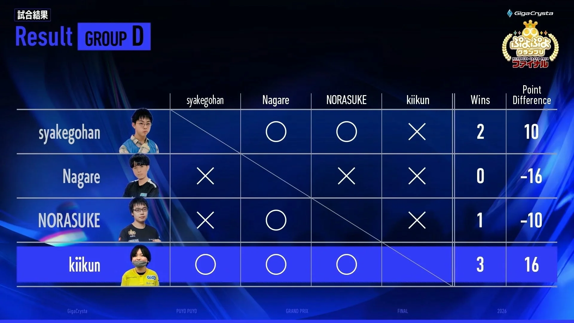 GigaCrysta ぷよぷよグランプリ ファイナル予選リーグDの結果
