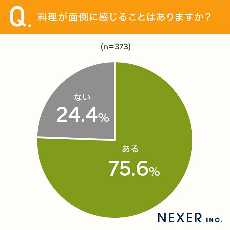料理が面倒に感じることがあるかを示す円グラフ、75.6%が『ある』と回答