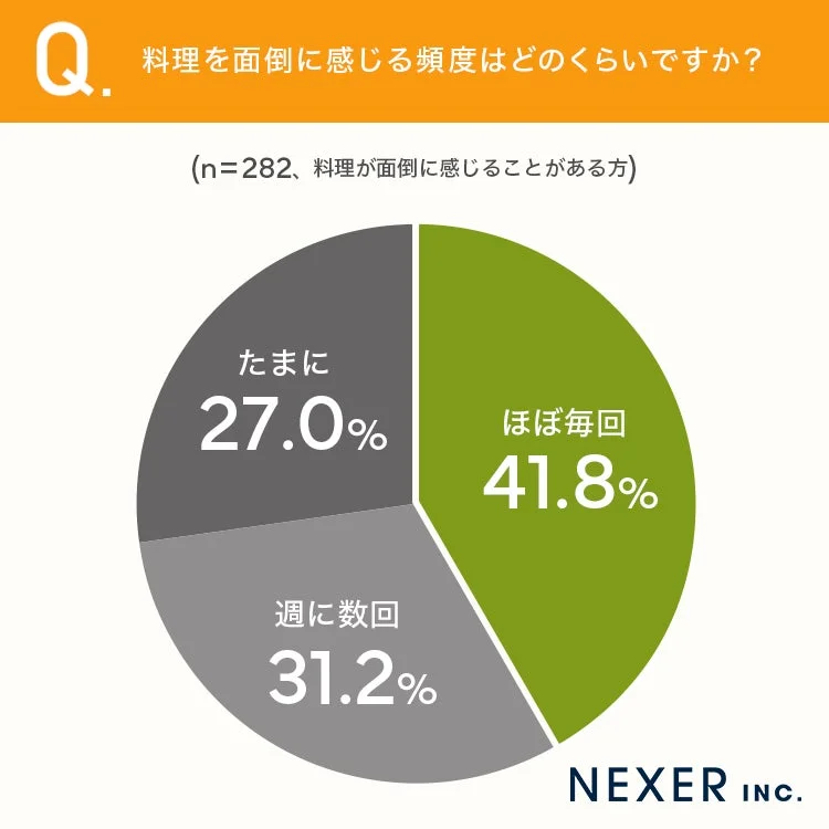 料理を面倒に感じる頻度を示す円グラフ、『ほぼ毎回』が41.8%