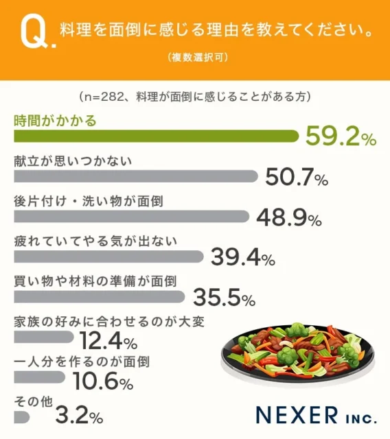 料理が面倒に感じる理由を示す棒グラフ、1位は『時間がかかる』