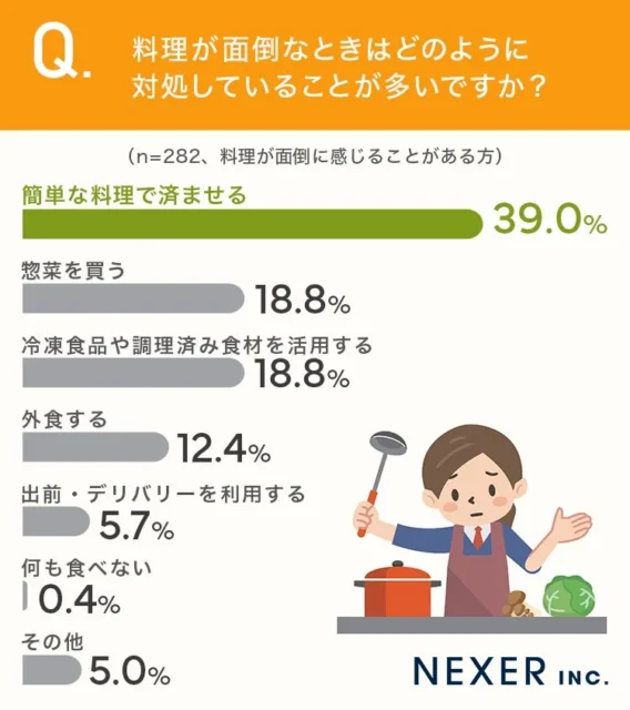 料理が面倒なときの対処法を示す棒グラフ、『簡単な料理で済ませる』が39.0%