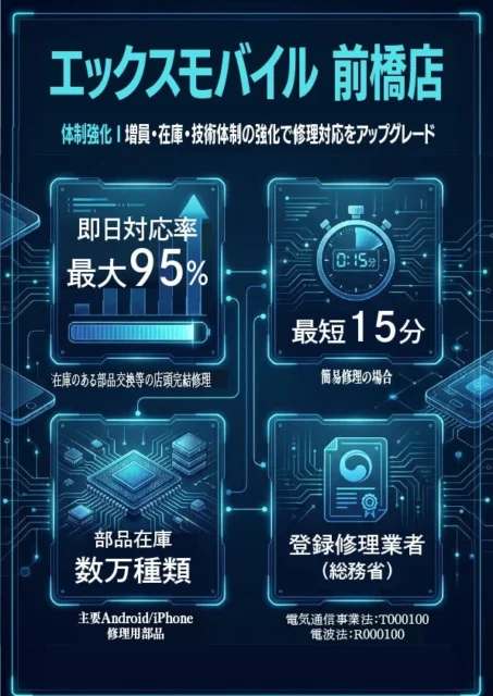 エックスモバイル前橋店の即日対応率、最短修理時間、部品在庫、登録修理業者であることを示すインフォグラフィック