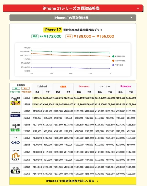 iPhone17シリーズの買取価格表と市場相場推移グラフ