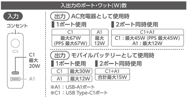 DE-AC12-10000シリーズのAC充電器時とモバイルバッテリー時の入出力ワット数
