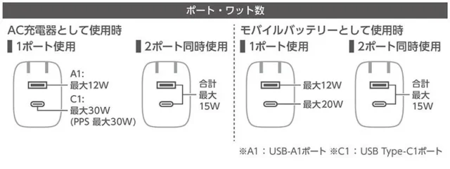 DE-AC14-5000シリーズのAC充電器時とモバイルバッテリー時の入出力ワット数