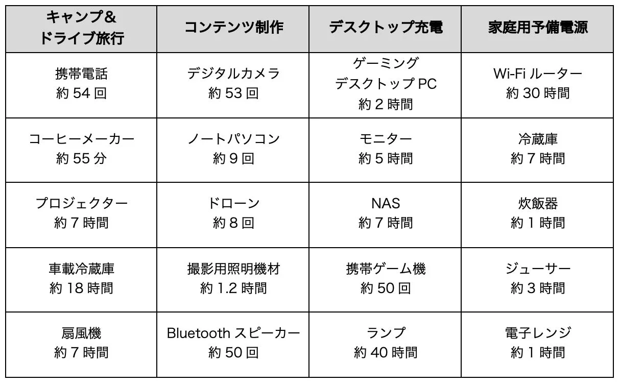 DJI Power 1000 Miniで給電可能な家電製品と稼働時間を示す表