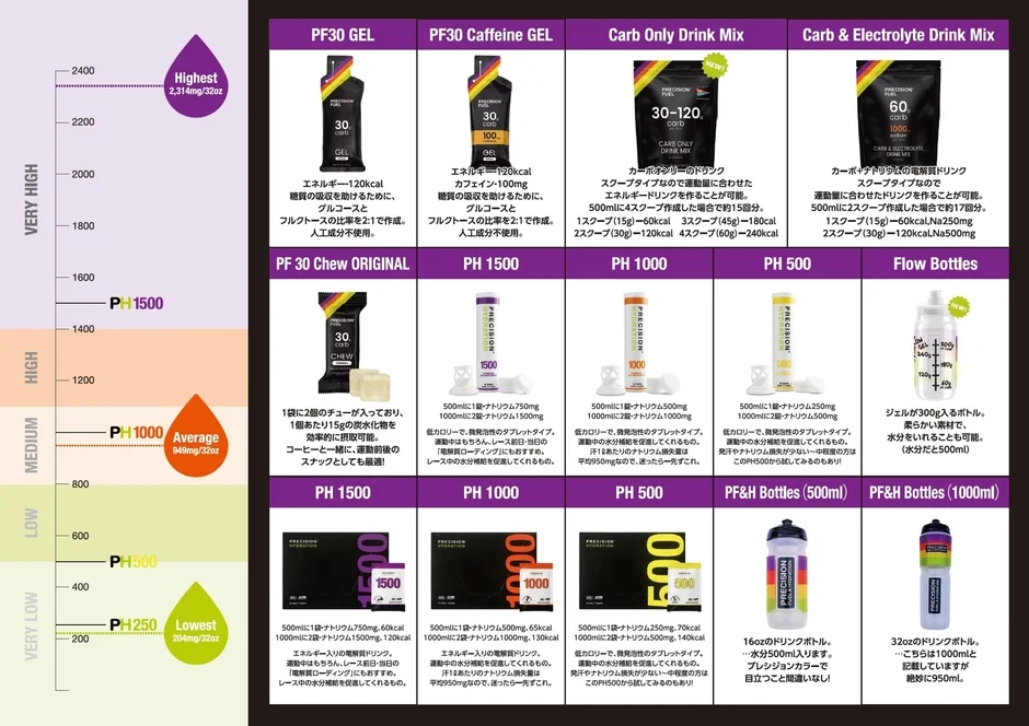 Precision Fuel & Hydrationの全製品ラインナップと特徴を一覧で紹介