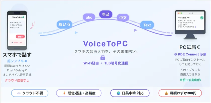 VoiceToPCの機能概要図。スマホからPCへの音声認識の流れと主要機能。