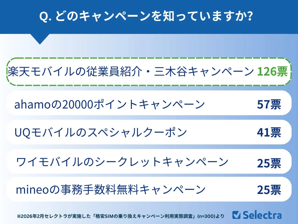 最も知名度の高い格安SIMキャンペーンを示す棒グラフ