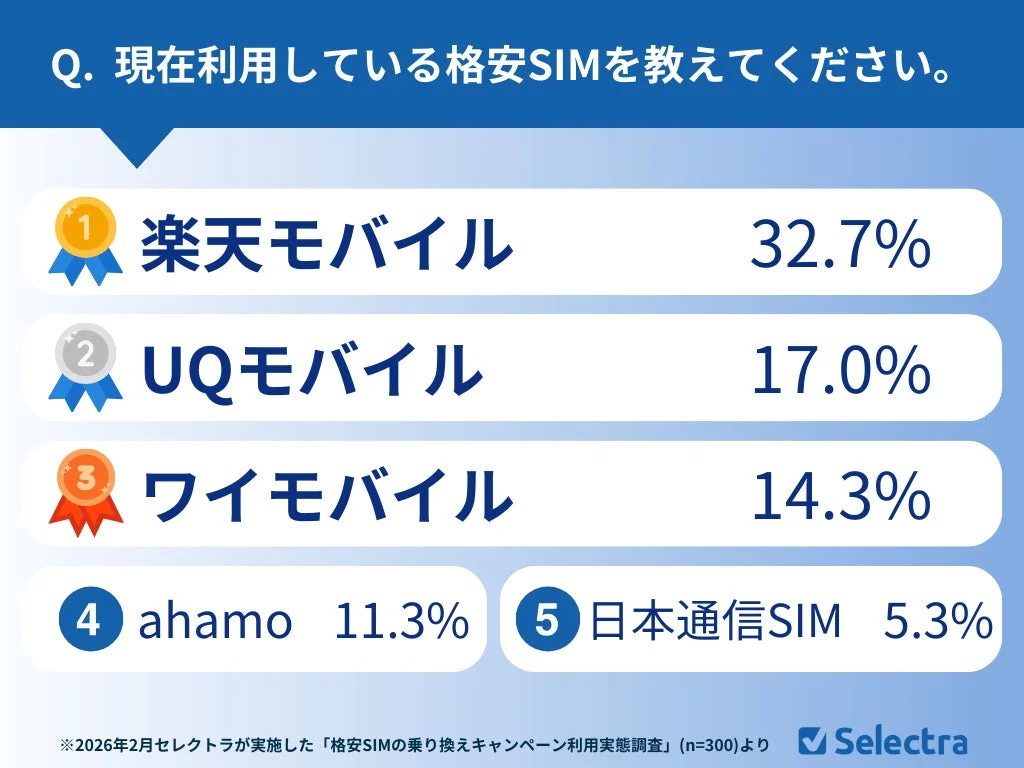 乗り換え先の格安SIM利用率ランキングを示すグラフ