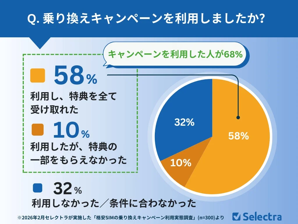 格安SIM乗り換えキャンペーンの利用状況と特典受取状況を示すグラフ