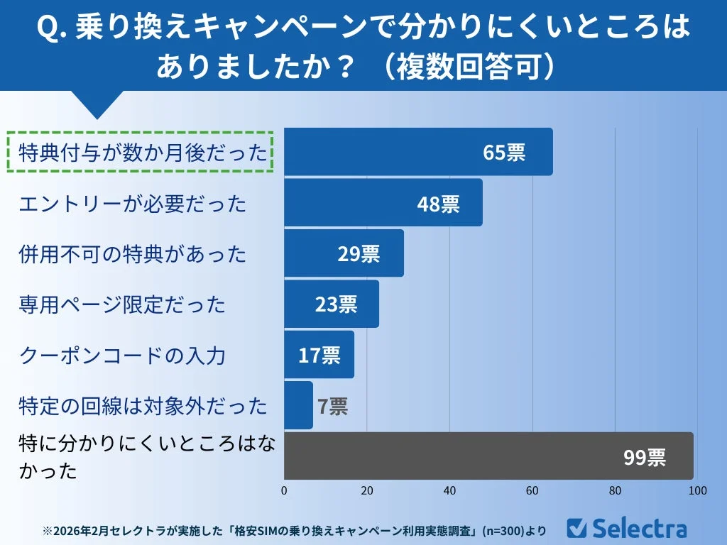 乗り換えキャンペーンで分かりにくかった点に関するアンケート結果グラフ