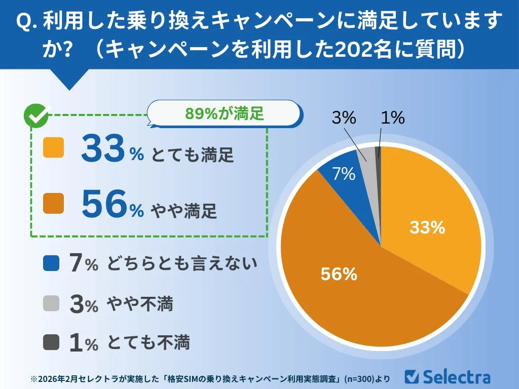 格安SIM乗り換えキャンペーン利用者の満足度を示すグラフ