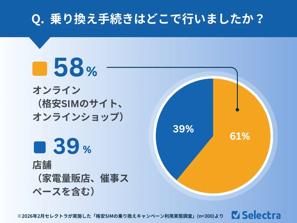 格安SIM乗り換え手続きのオンライン・店舗利用割合を示すグラフ