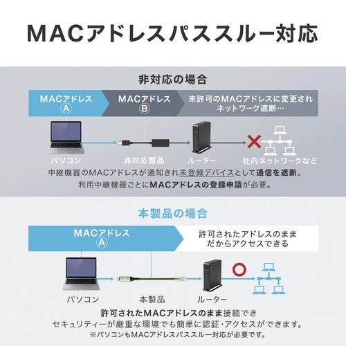 MACアドレスパススルー機能の有無によるネットワーク接続の違いを示す図解