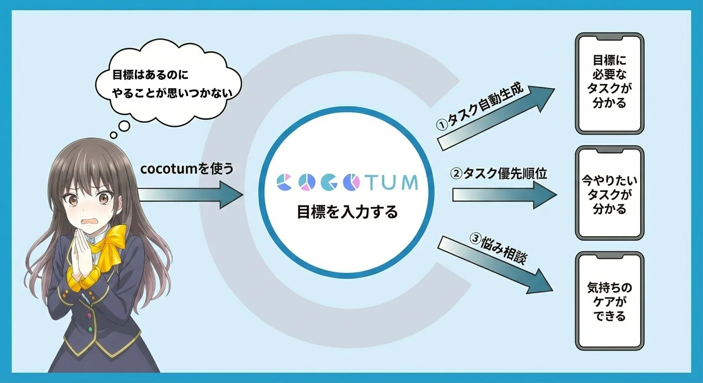 目標達成アプリ『cocotum』の仕組みを図解。タスク自動生成、優先順位、悩み相談で目標達成を支援するフロー
