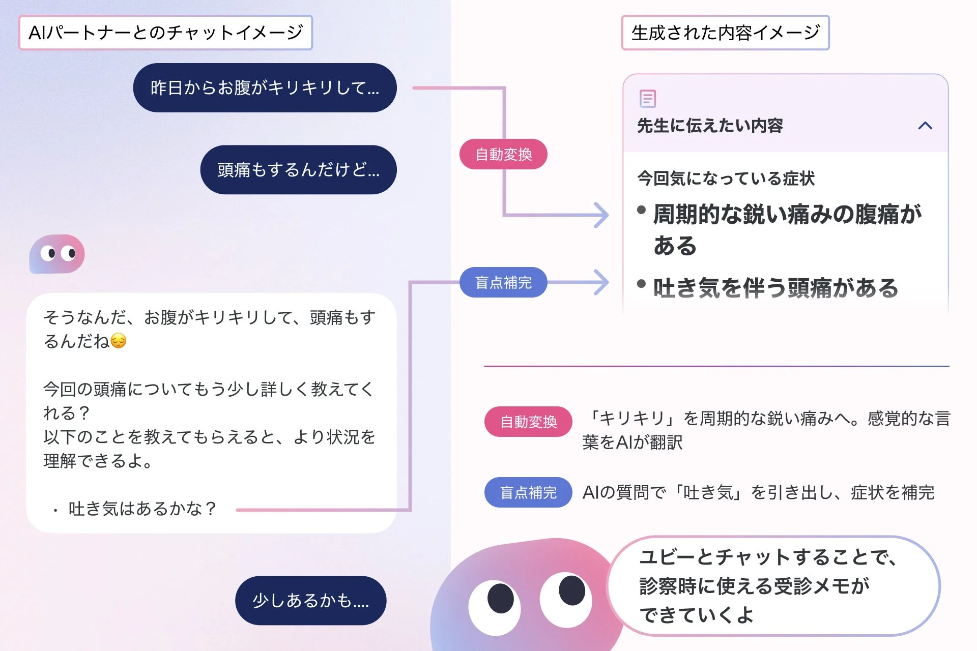 ユビーのAIチャットから受診メモが自動変換・補完される仕組みのフロー図