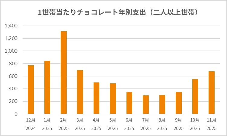 総務省の家計調査に基づく1世帯あたりチョコレート年別支出グラフ