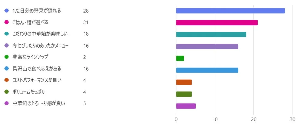 ほっともっと 中華あんかけシリーズ 店長アンケート調査結果グラフ