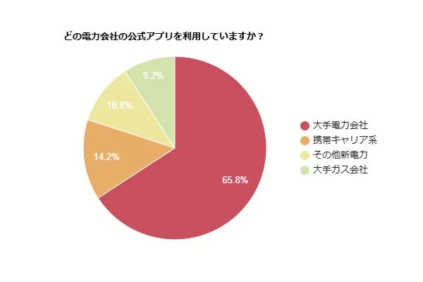 利用している電力会社公式アプリの種別に関する円グラフ。「大手電力会社」が65.8%
