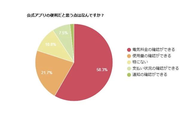 電力会社公式アプリの便利な点に関する円グラフ。「電気料金の確認」が58.3%