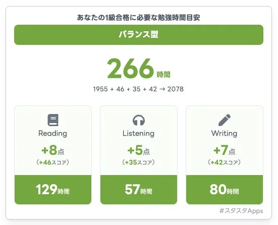 英検®合格時間ナビによるバランス型の学習時間目安