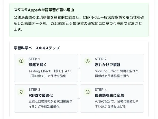 学習科学に基づいた単語学習の4ステップ説明図