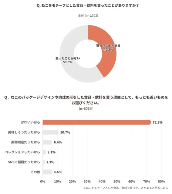 ねこモチーフ食品・飲料の購入経験と、購入理由「かわいいから」が突出していることを示すグラフ。