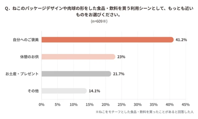 ねこモチーフ商品の購入シーンとして「自分へのご褒美」が最も多いことを示す棒グラフ。