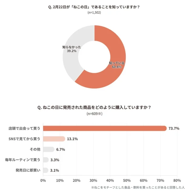 「ねこの日」の認知度と、ねこの日商品の購入きっかけが「店頭での出会い」であることを示すグラフ。