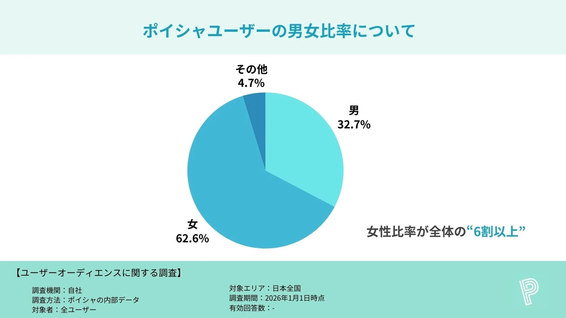 ポイシャユーザーの男女比率を示す円グラフ