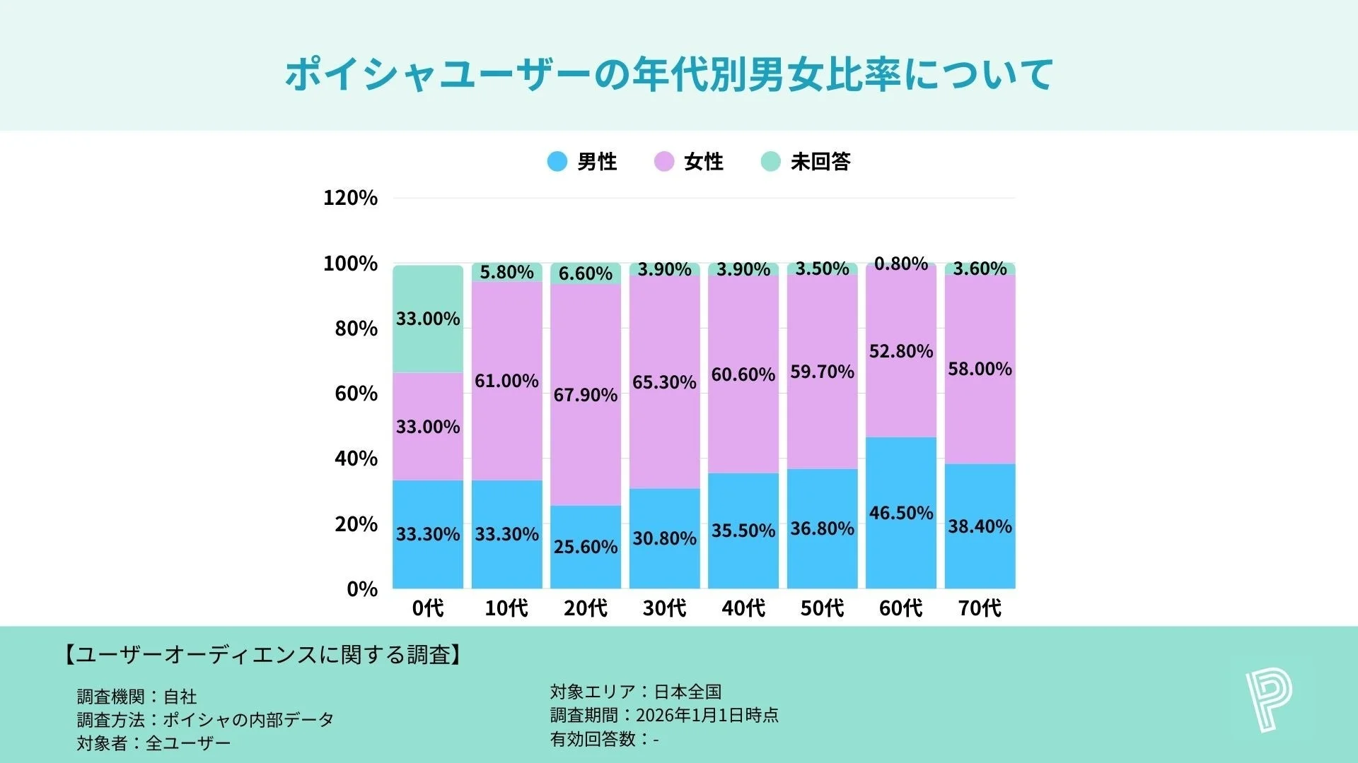ポイシャユーザーの年代別男女比率を示す棒グラフ