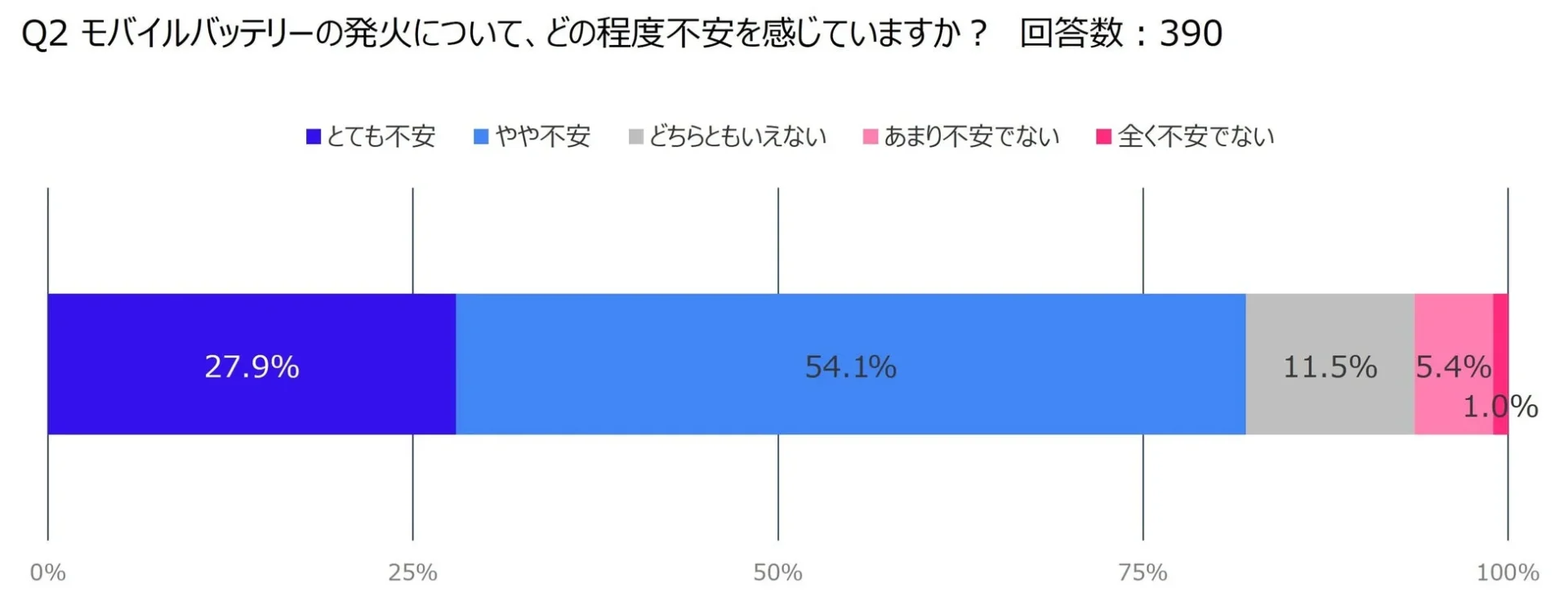 モバイルバッテリーの発火事故に対する不安度を示すグラフ