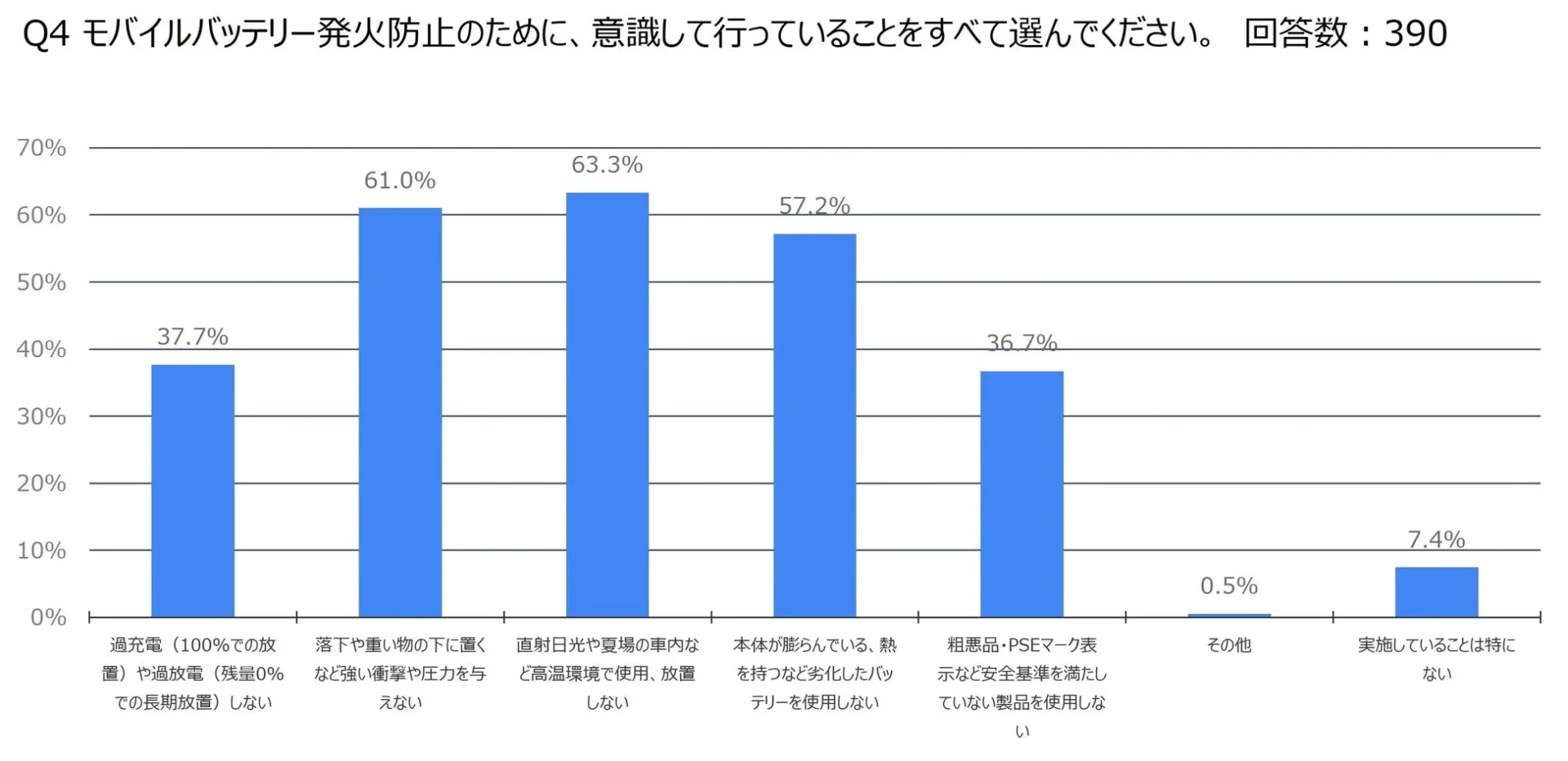 モバイルバッテリー発火防止のために行っている対策の割合を示すグラフ