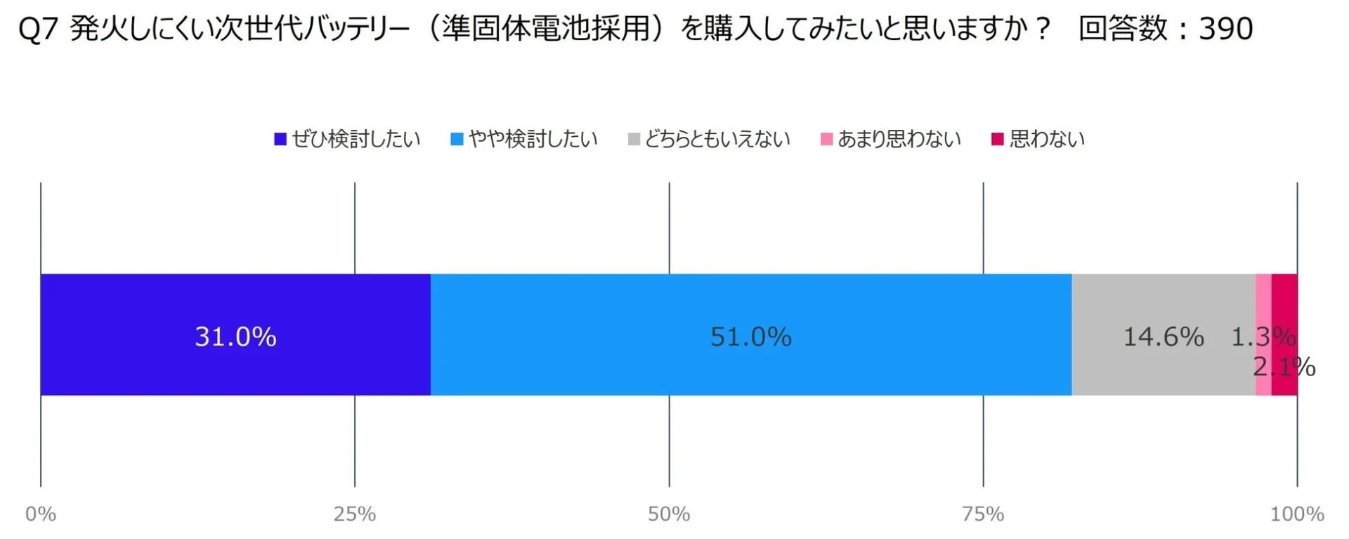 発火しにくい次世代バッテリーの購入意向を示すグラフ