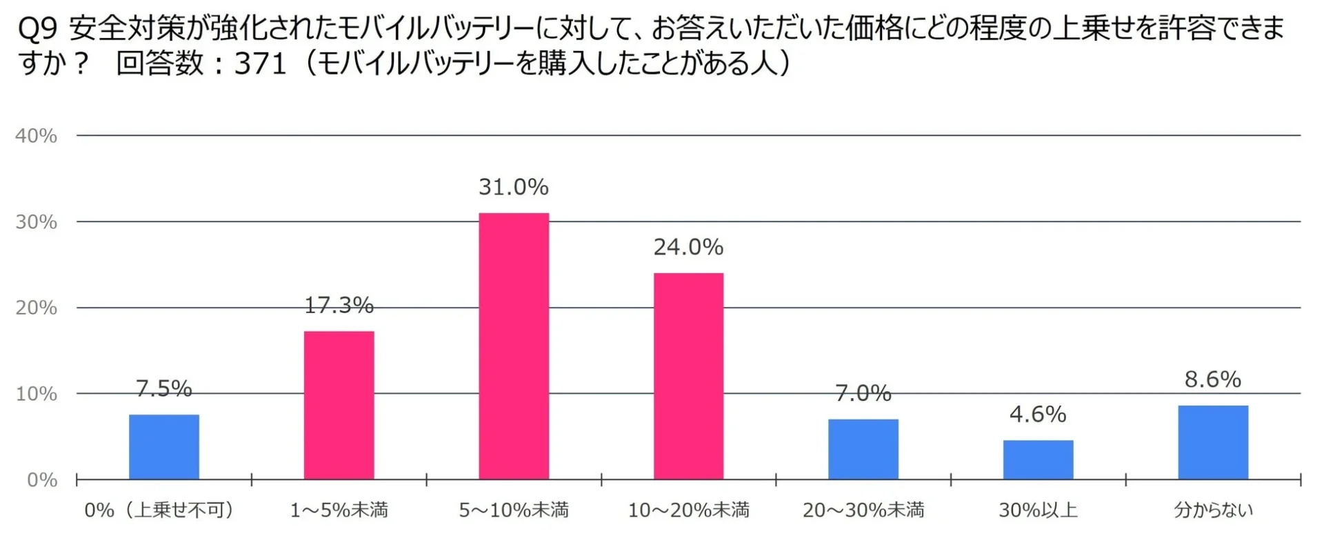安全性強化モバイルバッテリーへの追加コスト許容度に関するグラフ