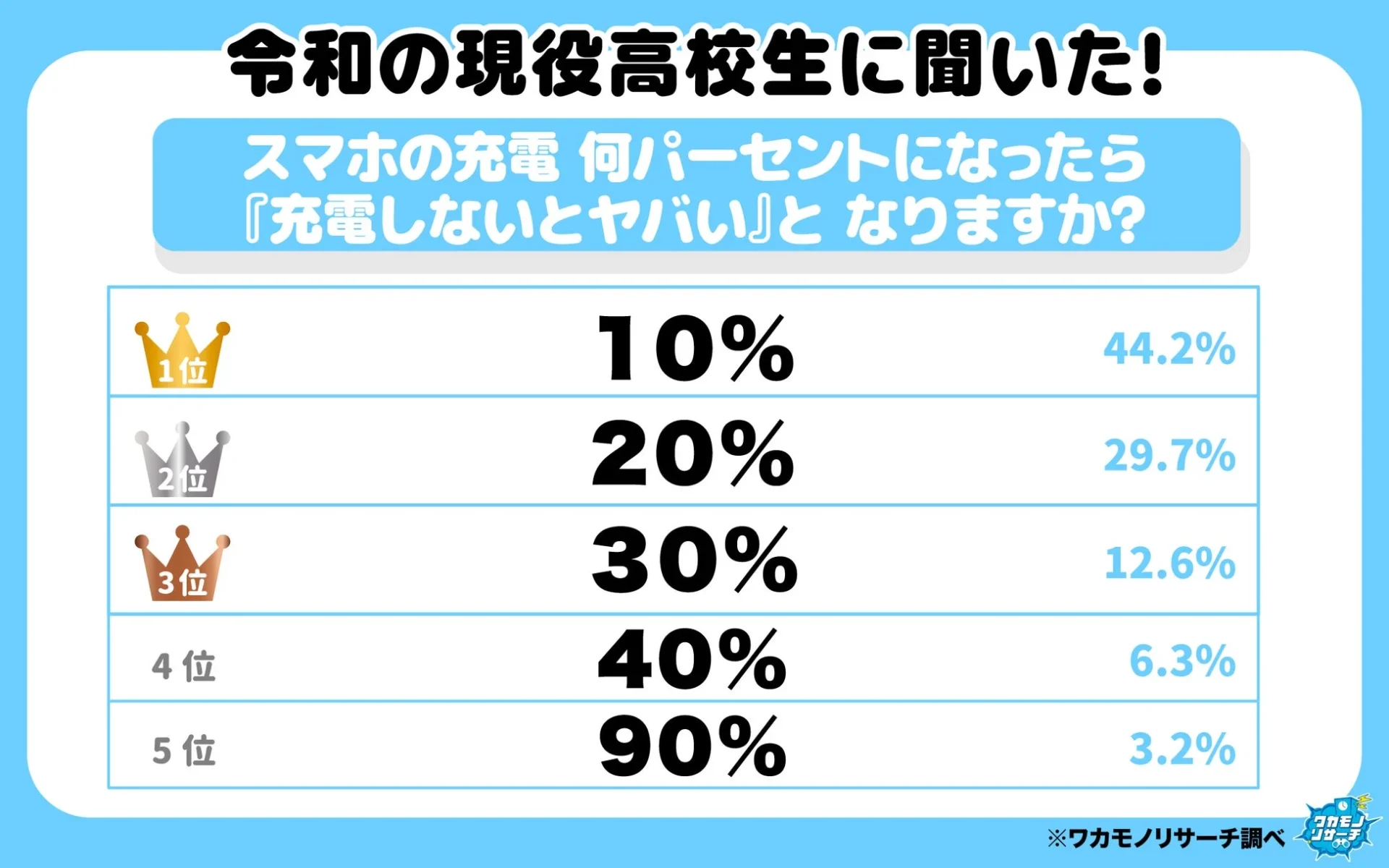 高校生がスマホ充電をヤバいと感じるタイミングの調査結果ランキング