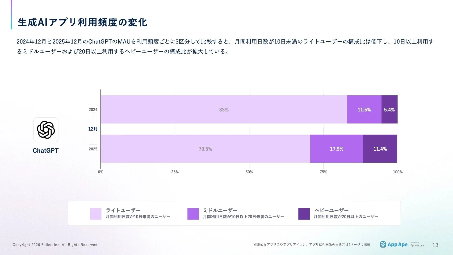 ChatGPTの利用頻度変化グラフ（ライト・ミドル・ヘビーユーザーの構成比）