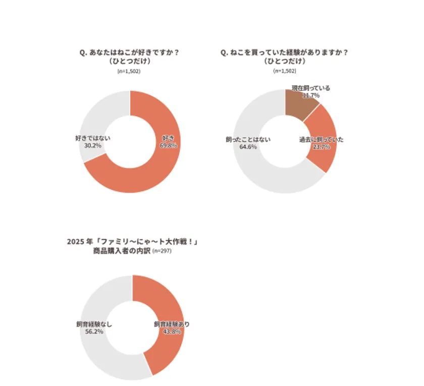 ファミペイ会員調査「ねこ好き度」「飼育経験」「ファミリ～にゃ～ト大作戦！購入者」の円グラフ