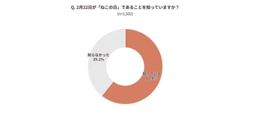 「ねこの日」の認知度を示す円グラフ